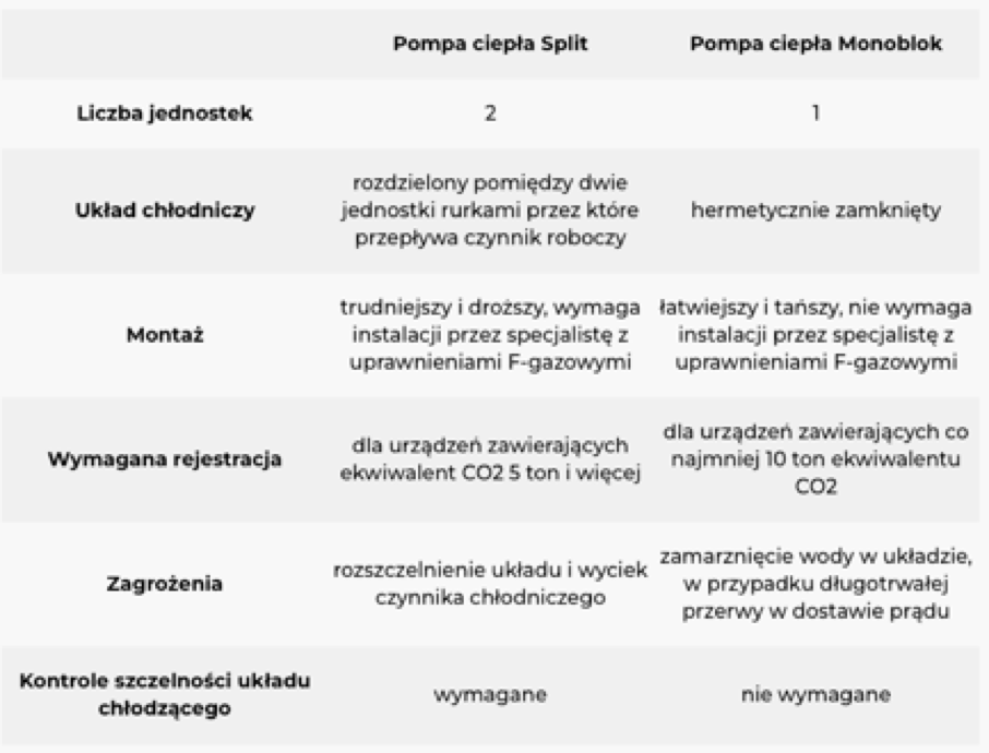 Pompy ciepła split czy monoblok?