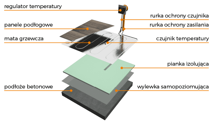 Ogrzewanie podłogowe elektryczne - schemat pokazujący jak układać maty grzewcze pod panele
