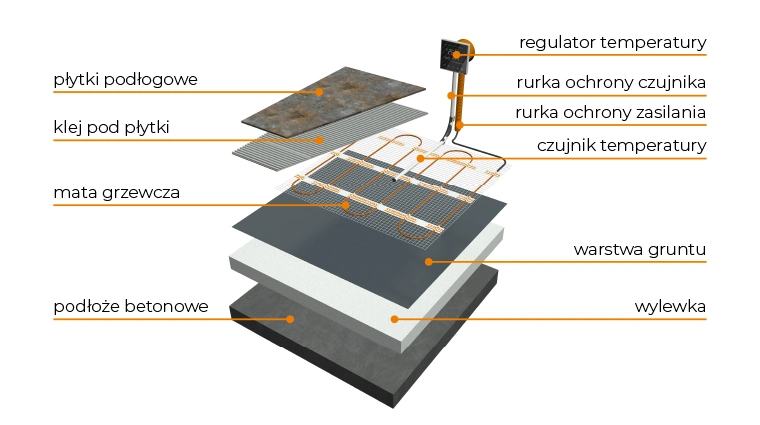 Ogrzewanie podłogowe elektryczne - przekrój warstw systemu elektrycznego ogrzewania podłogowego z matą grzewczą pod płytki. Od góry do dołu widoczne są: płytki podłogowe, klej pod płytki, mata grzewcza z przewodami grzewczymi, warstwa gruntu, wylewka i podłoże betonowe. Z boku pokazany jest regulator temperatury podłączony do czujnika temperatury umieszczonego w rurce ochronnej oraz rurka ochrony zasilania.