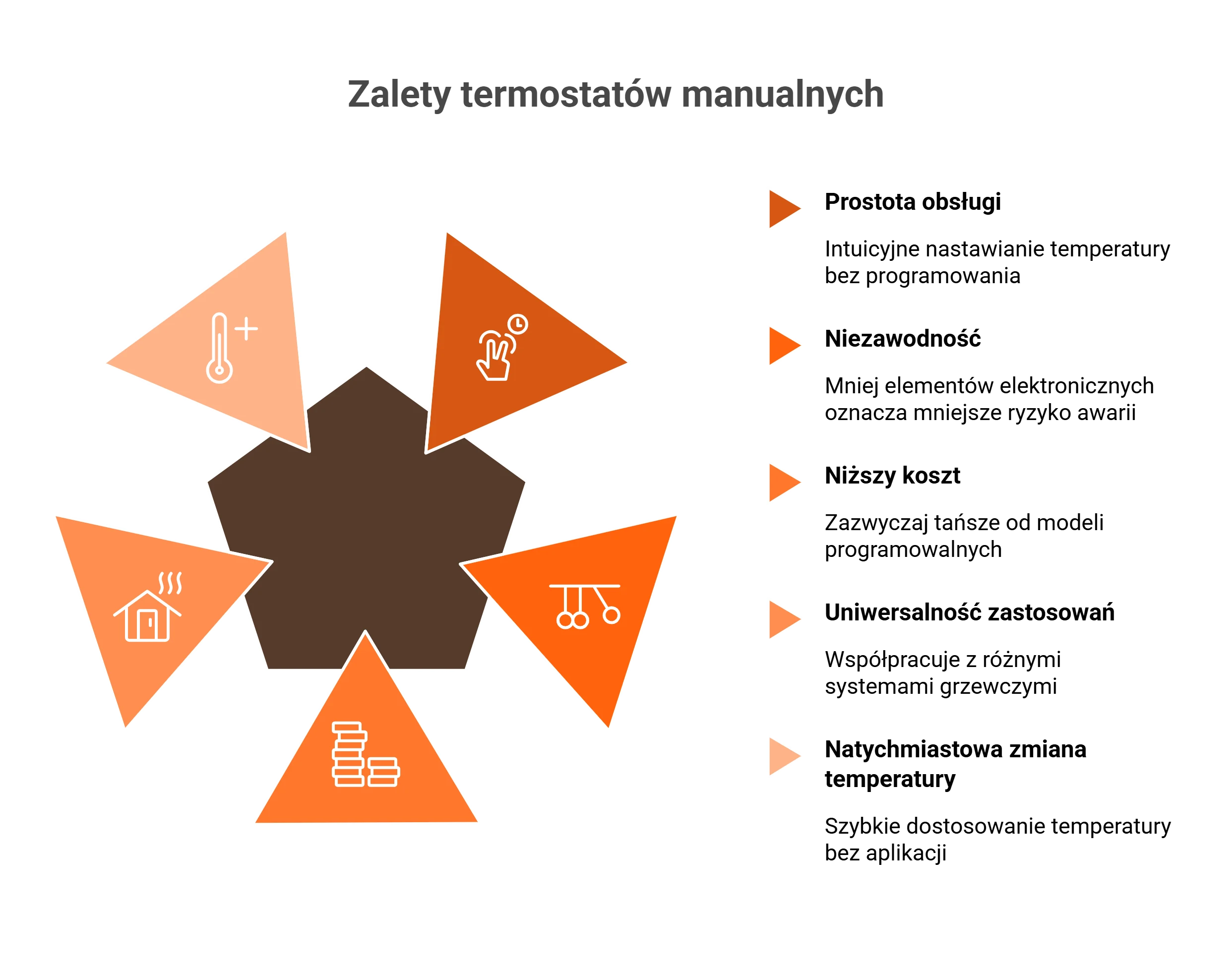 Infografika przedstawiająca główne zalety, jakie posiada termostat manualny.