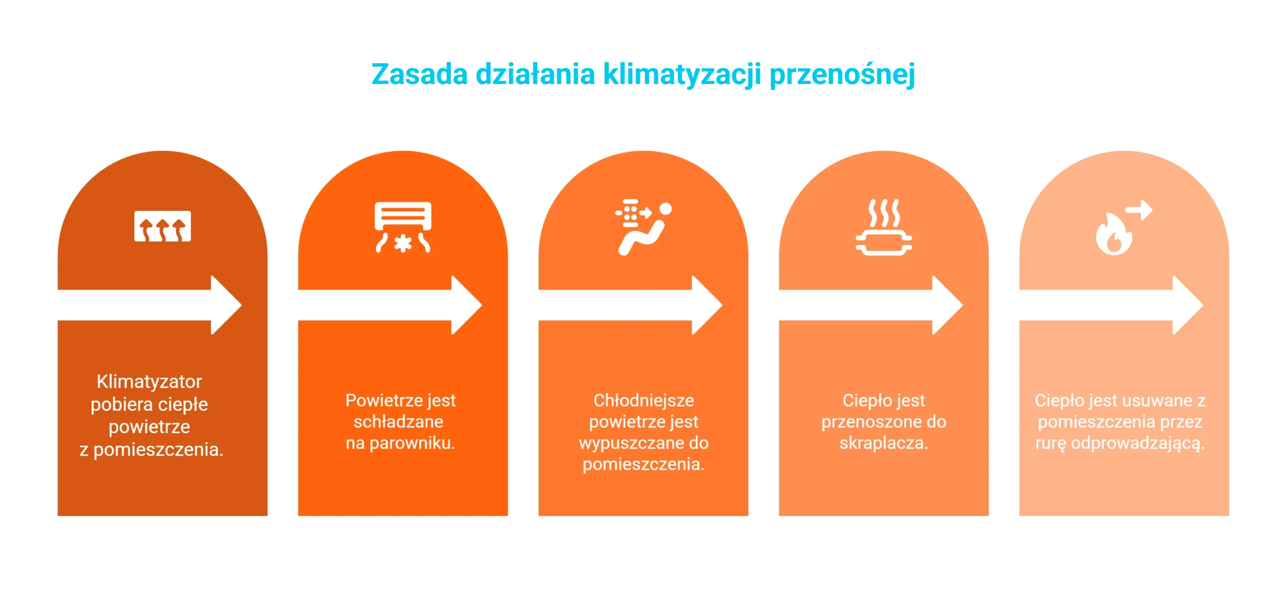 Zasada działania klimatyzacji przenośnej – schemat krok po kroku Infografika krok po kroku pokazująca, jak działa klimatyzacja przenośna: od poboru ciepłego powietrza po usunięcie ciepła przez rurę.
